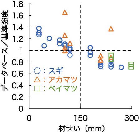 図：材せいと、データベースによる曲げ強度と建築基準法による基準強度の比との関係