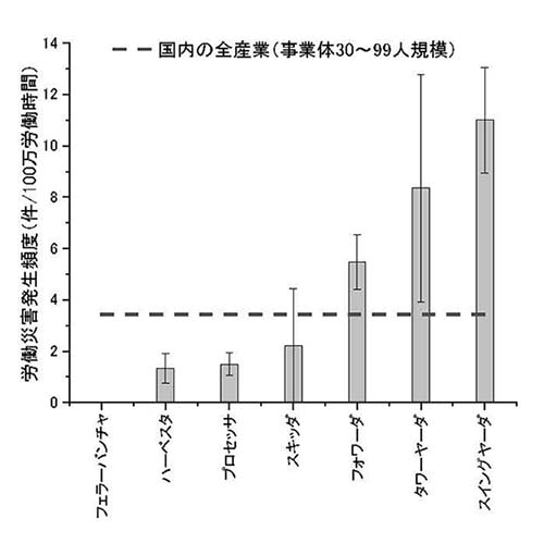 図 高性能林業機械の労働災害頻度
