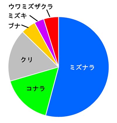図1：主な6樹種の調査地域内の本数比