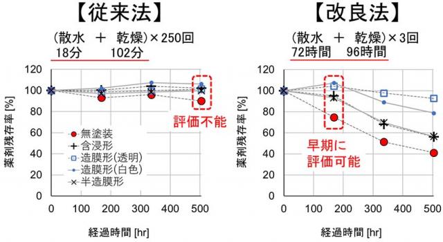 図：塗装の違いによる難燃処理塗装木材からの薬剤残存率の推移の違い