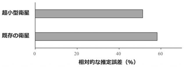 図2：超小型衛星による画像の利用により、相対的な推定誤差は7%減少