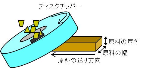図1 チップ製造の模式図