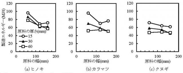 図2 チップ製造エネルギー