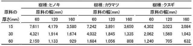 表1 チップ製造にかかるコスト