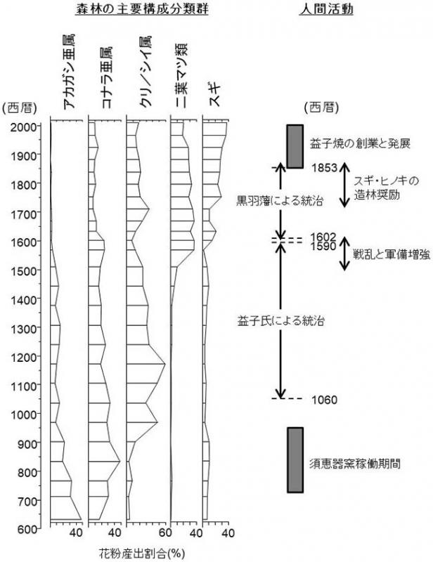 図：森林の主要構成分類群の変遷と人間活動の影響