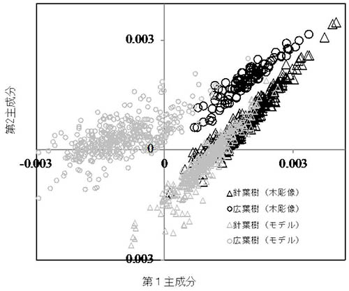 図：近赤外線の吸収スペクトルを用いた分析結果