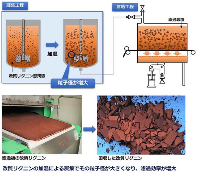 図1 改質リグニンの固形分離工程