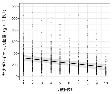 図：10年間の収穫回数とヤナギバイオマスの年間収量の関係