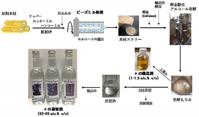 図1：木のお酒の製造プロセス