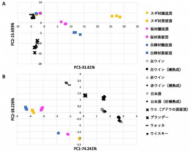 図2：木から製造したアルコールと市販されている酒との香り・味覚成分比較