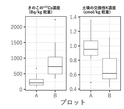 図：ススケヤマドリタケの放射性セシウム濃度と表層土壌の交換性カリウム濃度