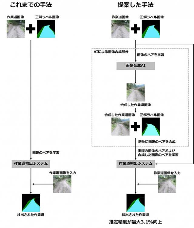 図：これまでの手法と本研究で提案した手法の処理フロー