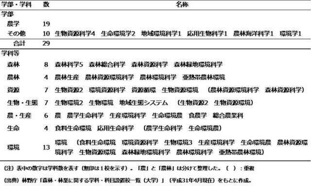 表-1 大学の森林科学の関連学科のある学部、学科等の名称