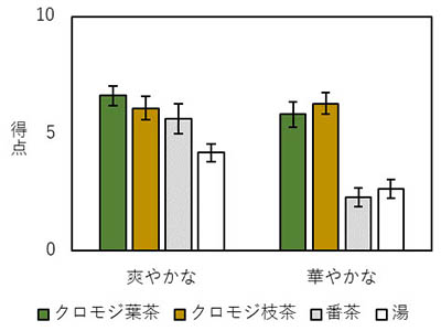 図1：鼻で茶の香りを嗅いでいるときの結果