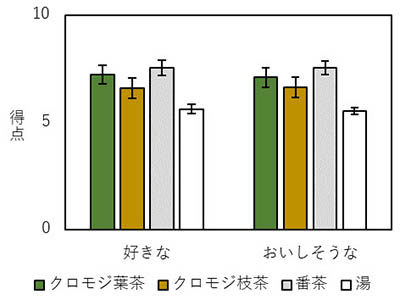 図2：茶を口に含んでいるときの結果