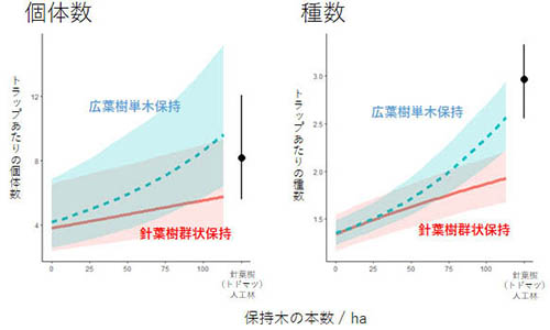 図：保持林業を実施した際の森林性オサムシ類の個体数と種数の推定値