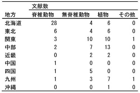 表：収集された文献数