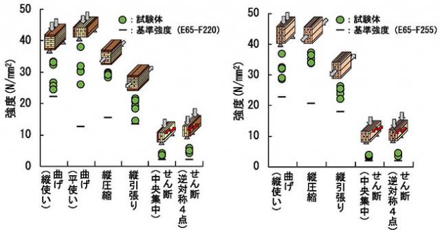 図：強度試験の結果