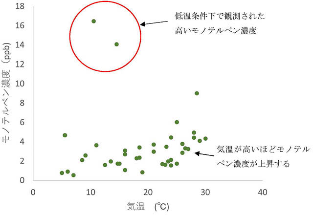 図：気温-モノテルペン濃度関係の一例