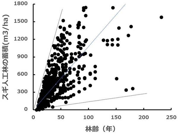 図1：文献調査によるスギ人工林の林齢と蓄積の関係