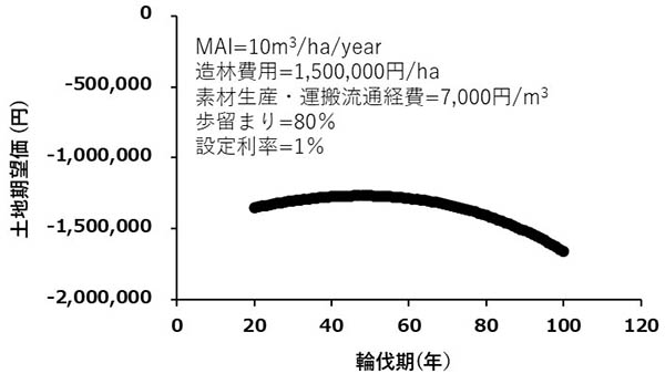 図2：設定輪伐期に対する土地期望価