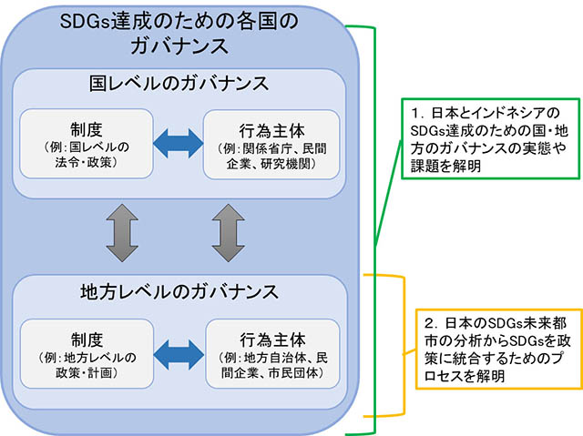図：SDGs達成のためのガバナンスと本研究の位置づけ