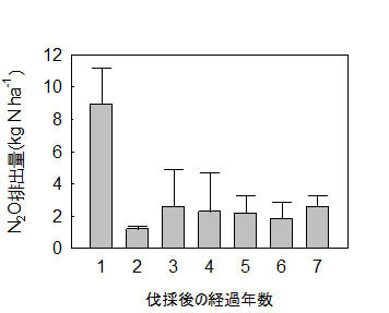図2 伐採後の年数（林齢）とN2O排出量の関係
