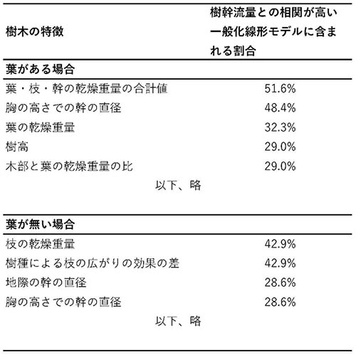表：樹幹流と樹木の特徴の関係を55万9042通り解析した結果