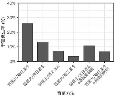 図1 カラマツコンテナ苗の夏植栽後の干害発生率と育苗方法