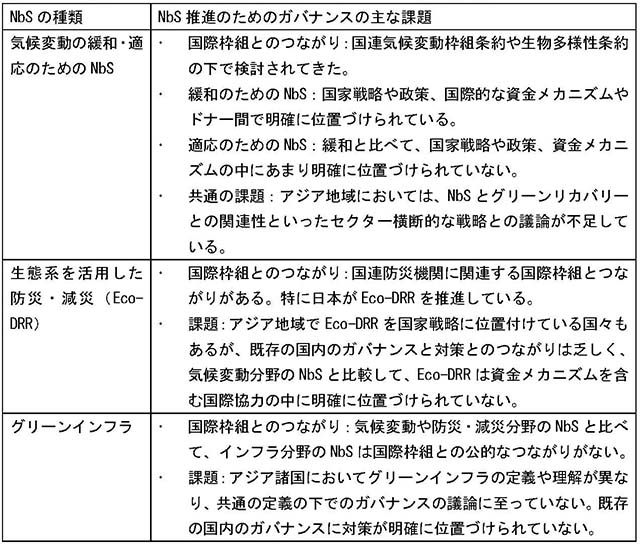 表1：ガバナンスの主な課題の整理
