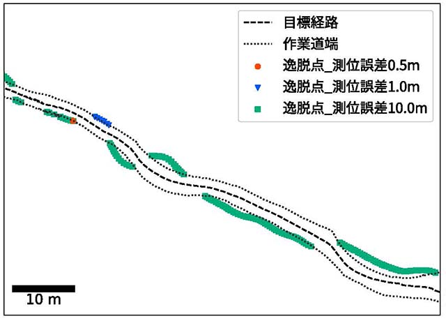 図：走行シミュレーションによる車両の走行軌跡の一例