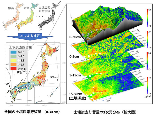 図：全国の土壌炭素貯留量と土壌炭素貯留量の3次元分布