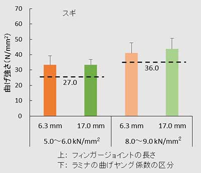 図 フィンガージョイントによるたて継ぎラミナの曲げ強さ（スギ）