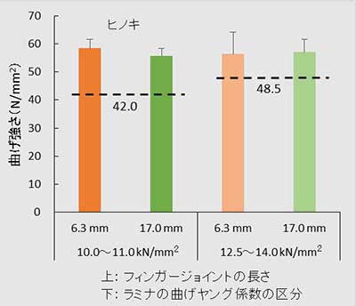 図 フィンガージョイントによるたて継ぎラミナの曲げ強さ（ヒノキ）