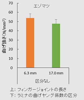 図 フィンガージョイントによるたて継ぎラミナの曲げ強さ（エゾマツ）