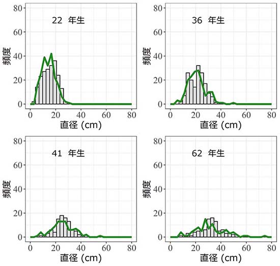 図-2 直径分布の推移の予測結果
