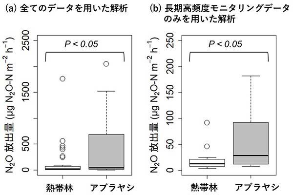 図1 熱帯林とアブラヤシ農園から放出される亜酸化窒素量の比較