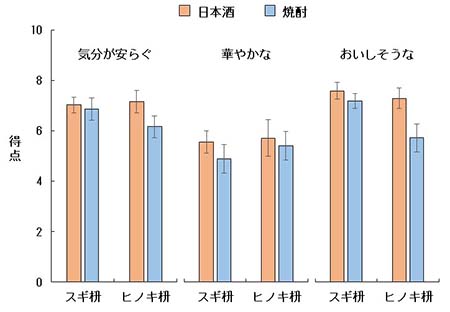 図1 主観的な評価の結果