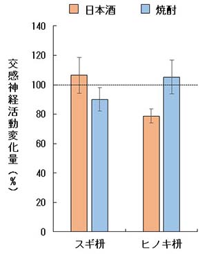 図2：交感神経活動変化量の結果
