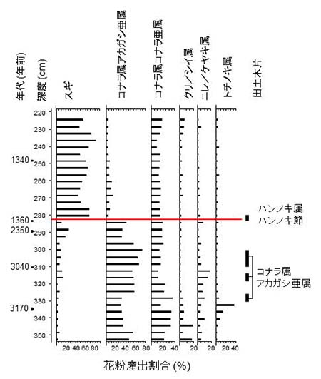 図：花粉産出割合の変化が示す魚津埋没林における森林の主要構成分類群の変遷