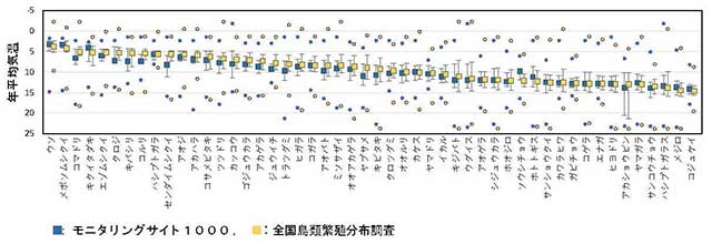 図：年平均気温の全国鳥類繁殖分布調査とモニタリングサイト1000での比較