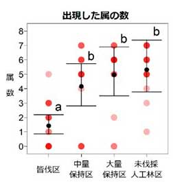 図1：各実験区におけるコウモリ類出現した属の数