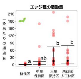 図3：各実験区におけるコウモリ類のエッジ種の活動量