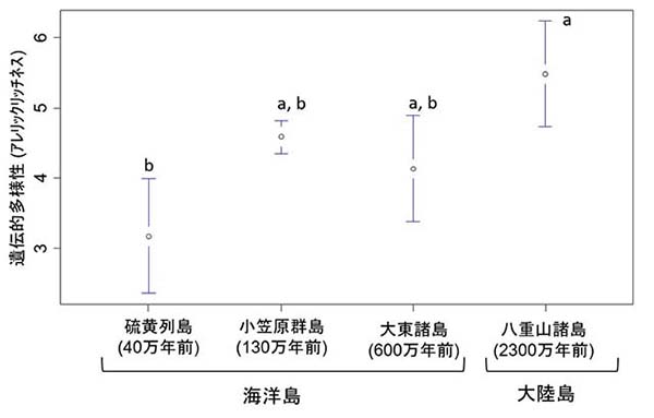 図：各地域における遺伝的多様性