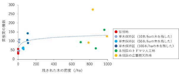 図：菌根菌の種数と残された木の密度との関係