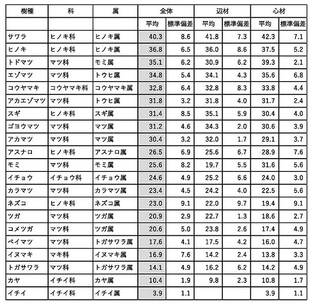 表 樹種・部位ごとの1100nm付近の波長の光の透過率