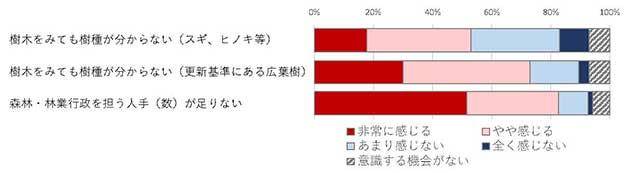 図1：市町村の森林行政担当者が感じる知識や人員の不足