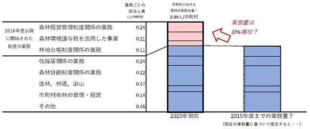 図2：市町村の森林行政における業務別の担当人員