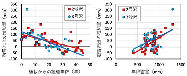 図：融雪流出の増加量と、植栽からの経過年数、年降雪量との関係