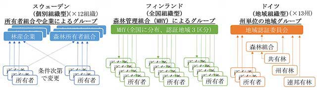 図：森林認証の取得形態からみた中小規模所有者のグループ構造